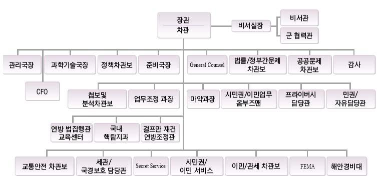 (National Strategy to Secure Cyberspace)" 1) 이다. 이는연방정부의각기관이완 수해야할정보보호의포괄적인틀을제시한것이다. 현재그틀은재편성되어 야할필요가있다.