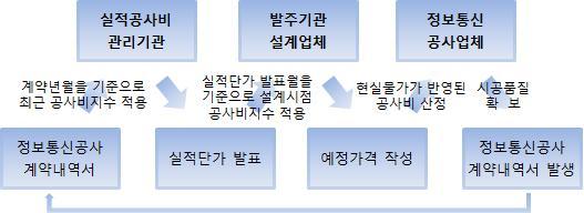 Premium Report 정보통신공사비지수와실적단가의상관관계 5 정보통신공사비지수활용의필요성 가.