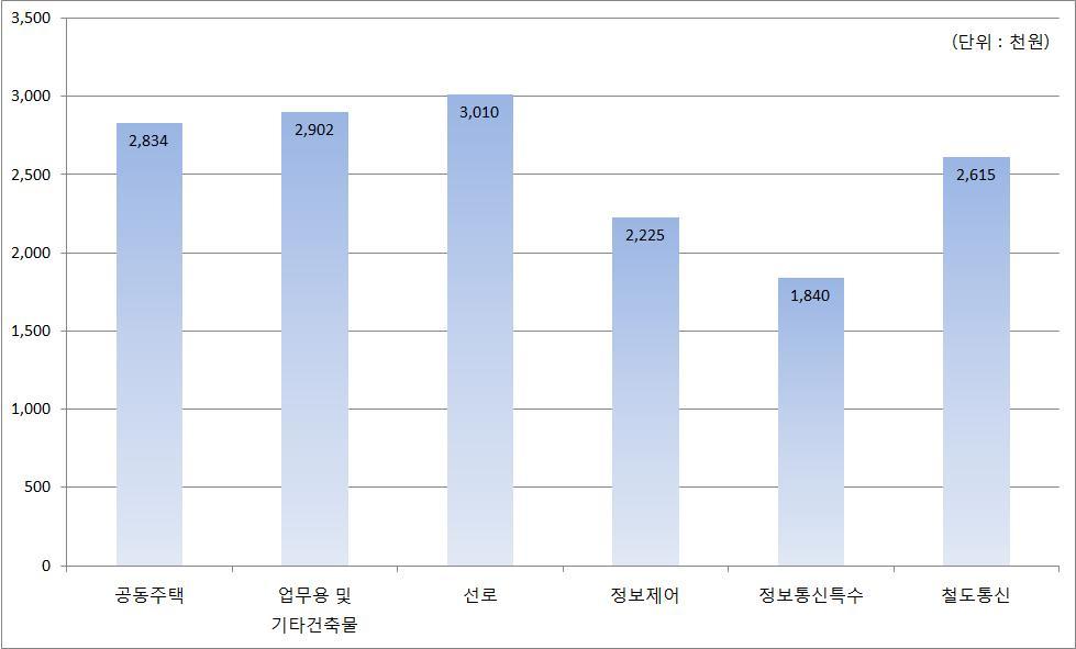 Premium Report 정보통신공사비지수와실적단가의상관관계 [(5월공사비지수 ) -(2월공사비지수 ) +1 ( 최근발표된실적단가 [2월]) (2월공사비지수 ) ] 다.