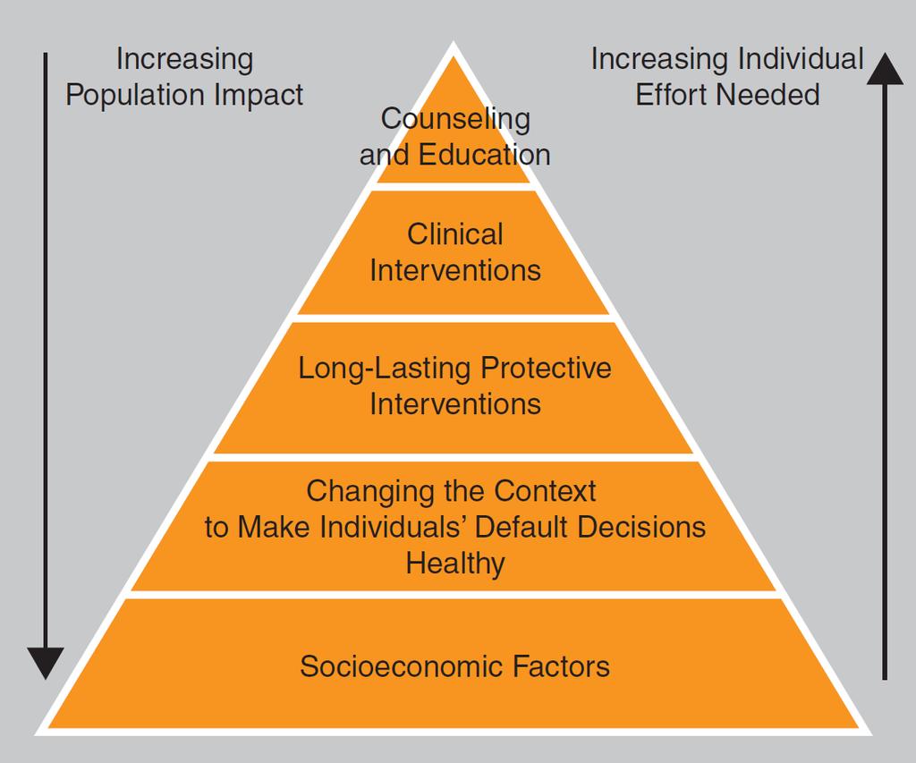 Frieden s Health Impact Pyramid Eat healthy, be physically active Rx for HBP, high cholesterol, diabetes 국가차원정책과개인차원임파워먼트모두필요 Immunization, brief intervention, cessation treatment, colonoscopy