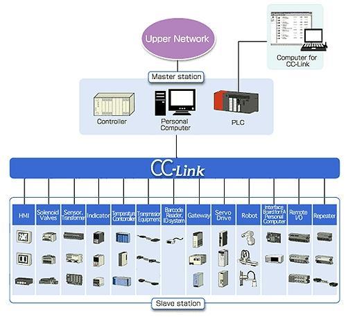 개요 1.2 시스템의구성 상위네트워크는 CC-ink 마스터국인 PC 또는 PC 와같은장비와인터페이스가되며, 마스터국은 CC- ink 필드네트워크를이용하여하위슬레이브국들과통싞을하게됩니다. 그림 1.