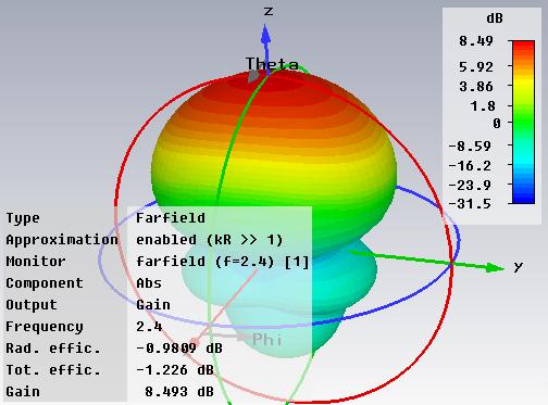 82 韓國情報技術學會論文誌제 7 권제 5 호 2009 년 10 월 (b) Phi 성분이득그림 3. 다이폴안테나의 3D 이득패턴 Fig. 3. 3D pattern of the dipole antenna 설계된다이폴안테나를기본으로야기안테나설계이론을이용해인쇄형야기안테나를설계하였다. 설계된다이폴안테나는이득증대에한계가있어유도기를설치하여이득을높게하였다.