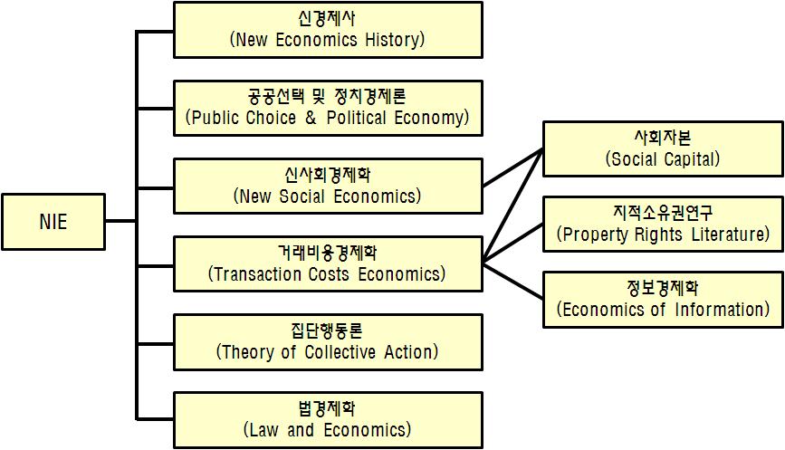 18 축산계열화의이론적검토 그림 2-3. 신제도경제학의분류 자료 : 권오복 (2004) 에서재인용.
