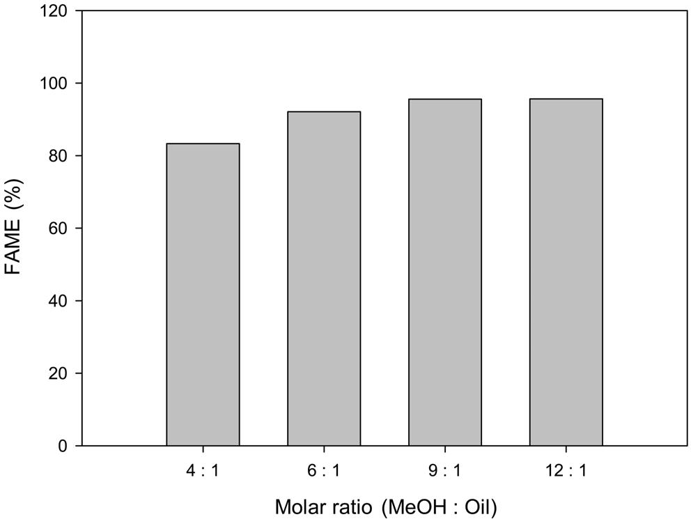 바이오디젤생산을위한어유의에스테르화및전이에스테르화반응 317 Figure 7. Effect of initial fish oil acid value on FAME conversion. Figure 9. Effect of KOH catalyst concentration on trans-esterification of fish oil. Figure 8.