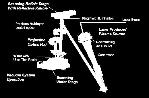 < 그림 2-4> EUVL 개념도 EUVL은 13.5nm 파장의극자외선을광원으로이용하게되는데이영역의빛은공기를포함한대부분의물질에의해흡수되게된다.
