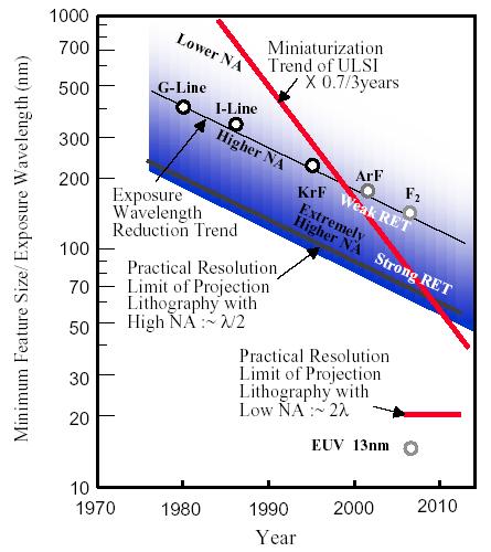 잘알려져있다시피지난 20 여년간소자의 scaling은많은공정기술의발전과함께이루어져왔으며특히리소그래피공정기술의진보와그궤를같이하고있다고하여도과언이아닐정도로소자의집적화소형화에막대한영향을미친다.