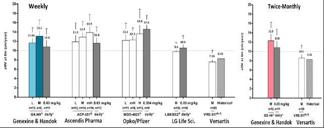 Ⅲ. HyTropin 1. 약효지속성성장호르몬 HyTropin 지속형제형이향후 시장을주도할것 성장호르몬결핍증은말그래도신체의성장에필요한호르몬이제대로분비되지않아성장에문제가생기는질환을의미한다. 치료법으로는인간성장호르몬주사를주입하여성장을촉진하는치료법을사용한다. 질환의특징상, 성인보다는소아의수요가더크며, 성인시장대소아시장의비율은 2:8 정도로형성되어있다.