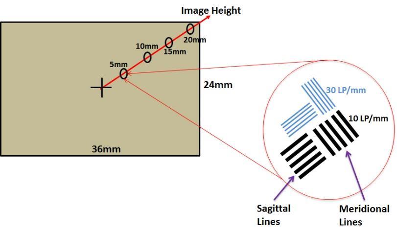 11.1.1 RF28-70mm F2 L USM 렌즈의 MTF 특성 그림 15의 MTF 곡선은이미지중심의네거리에서측정한렌즈의동작을보여주고있습니다.
