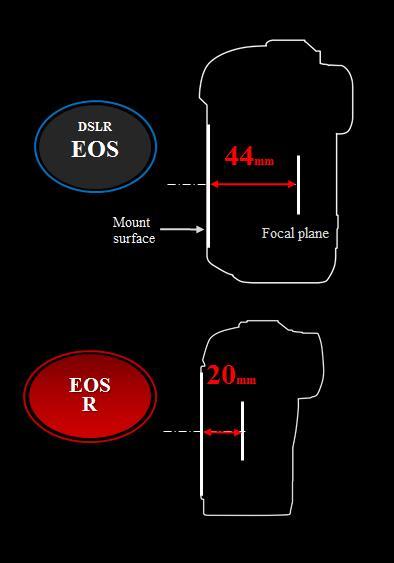13.4 EF 렌즈를사용하는 EOS R 렌즈 카메라시스템과 DSLR 과의비교 그림 46 은 EOS R 카메라시스템만이제공할수있는컴팩트함을캐논 EOS 5D Mark IV 와 비교하여나타낸것입니다.