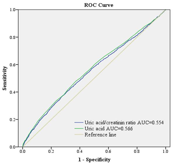 46 Myong Soo Kim and Kyung A Shin. Serum Uric Acid to Creatinine Ratio as a Predictor of Metabolic Syndrome Table 2.