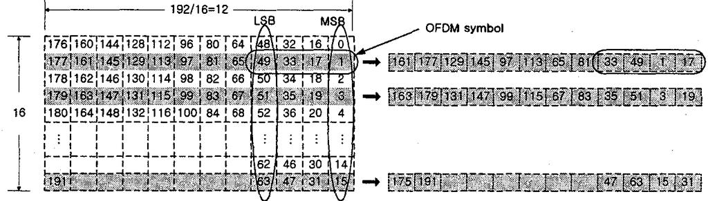 < 그림 4-64> 는 16QAM 변조방식을사용하는경우 ( 즉 N CBPS = 192. s=2 인경우) 의 예를들어두단계의인터리빙구조를나타낸것이다. < 그림 4-64> 두단계의인터리빙구조 (16QAM: N CBPS =192, s=2 인경우) 마. OFDM 변조 MAC 프렘임에서제어용데이터에해당하는 BCH, FCH, ACH는항상 BPSK 변조 를한다.
