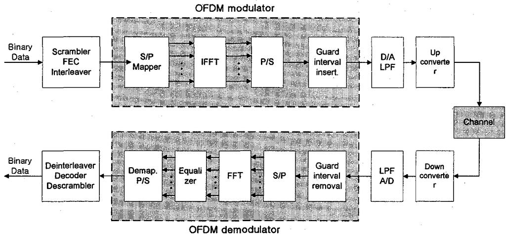 < 그림 2-25> DFT를이용한 OFDM 복조 < 그림 2-26> 은 IDFT 및