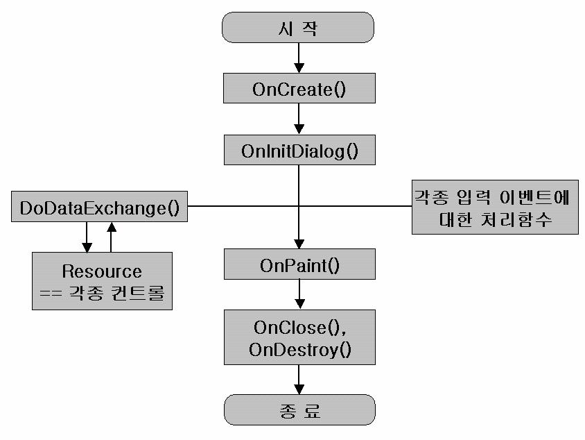 대화상자기반응용프로그램 InitInstance() 함수 (Common Dialog Box)