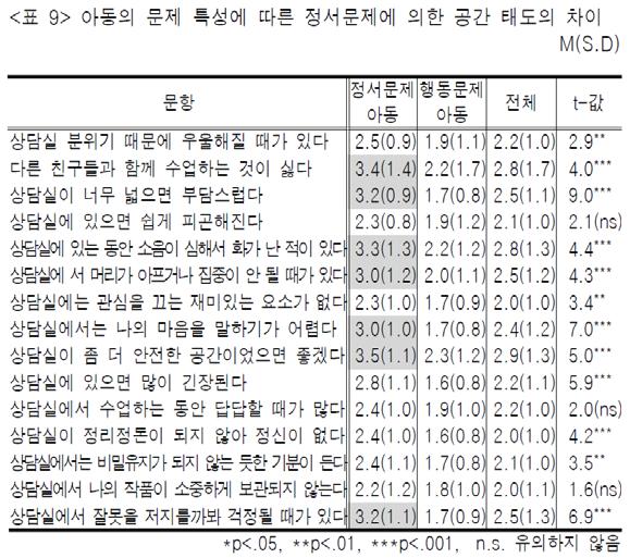 환경태도 환경설계와태도 선호도 (preference) 대상에대한긍정적, 부정적의견을통하여구체적요구를예측 표13. 발달단계별놀이기구에대한선호 : 다중응답 : N(%) 발달단계놀이기구 영아기 유아기 아동기 전체 실내놀이기구 ( 미끄럼틀등 ) 22(59.5) 20(62.5) 7(22.6) 49(49.0) 역할놀이기구 ( 소꿉놀이등 ) 18(48.6) 11(34.