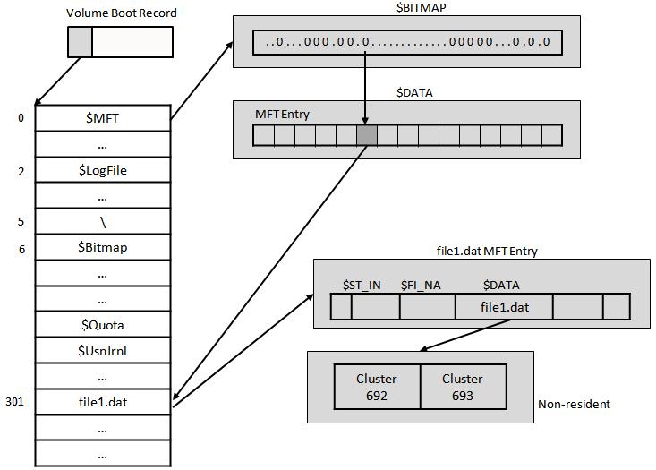 NTFS 에서는파일의메타정보를유지하기위해 MFT Entry, MFT Entry 의할당상태를표시하기위한 $MFT(MFT Entry 0) 파일의 $BITMAP 속성, 클러스터의할당상태를표시하기위한 $Bitmap(MFT Entry 6) 파일의 $DATA 속성을사용한다.