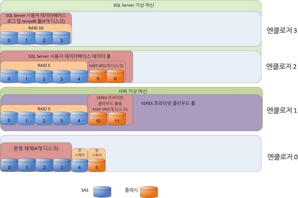 5 장 : 솔루션설계고려사항및 Best Practice 스토리지풀이름 RAID 유형디스크유형디스크용량디스크수 SQL 사용자데이터베이스 RAID 1/0 15,000rpm 의 SAS 300GB 4 로그및 tempdb 풀 디스크 그림 11 