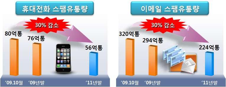 . 기대효과 연간스팸유통량산출기준 휴대전화 인당 일수신량 이동통신가입자수