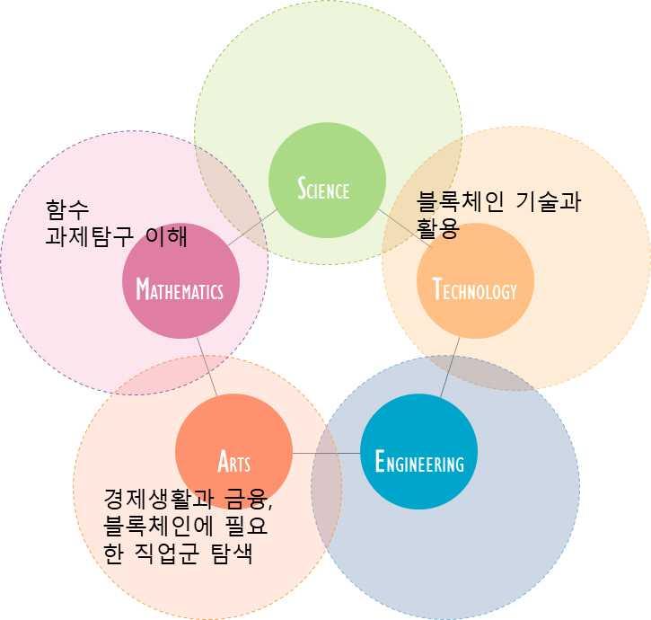 DD18120004 고등학교 신뢰의암호화, 블록체인과미래직업 n