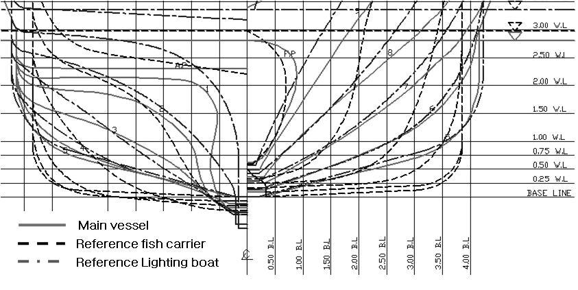 2002a,2002b). 최적선단구성에관한연구를통해선단구성을새로이하는경우 2척선단구성이초기선가및운항비등의경제성측면에서유리한것으로밝혀졌다. 이러한 2척선단선망어업은어탐기능과어창을갖춘본선, 등선겸용운반어선으로이루어진다. 등선겸용운반어선은어획물을적재하는운반어선을바탕으로어군의탐색과집어기능이가능한선박이다.