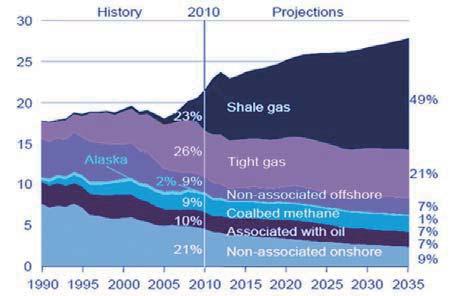 그림 24 세계 1 차에너지비중전망그림 25 미국천연가스생산예상 자료 : BP, KTB 투자증권주 : 가스비중의증가 자료 : EIA, KTB 투자증권주 : 셰일가스비중 2010 년 23%-> 2035 년 49%