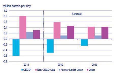 세계석유생산증가량예상그림 42 Non-OPEC 석유생산증가량예상 자료 : EIA, KTB 투자증권
