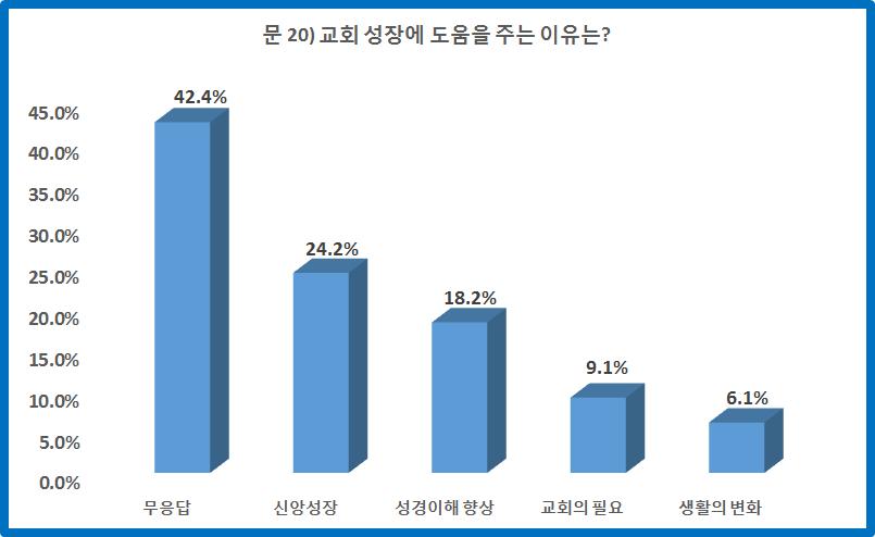 80 < 표 21> 교회성장의이유 20번질문은주관식이다. 바이블아카데미가교회성장에도움을주는이유에대한질문에무응답 42.4%, 신앙성장 24.2%, 성경이해향상 18.