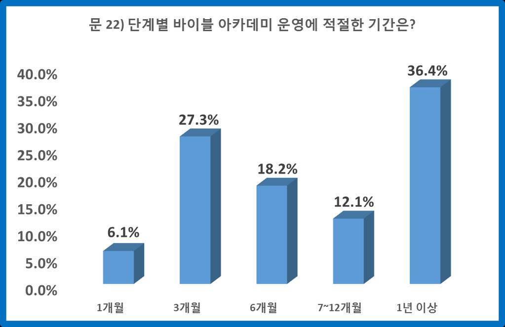 82 < 표 23> 적절한기간 참가자들은단계별운영기간을 1 년이상 36.4%, 3 개월 27.3%, 6 개월 18.