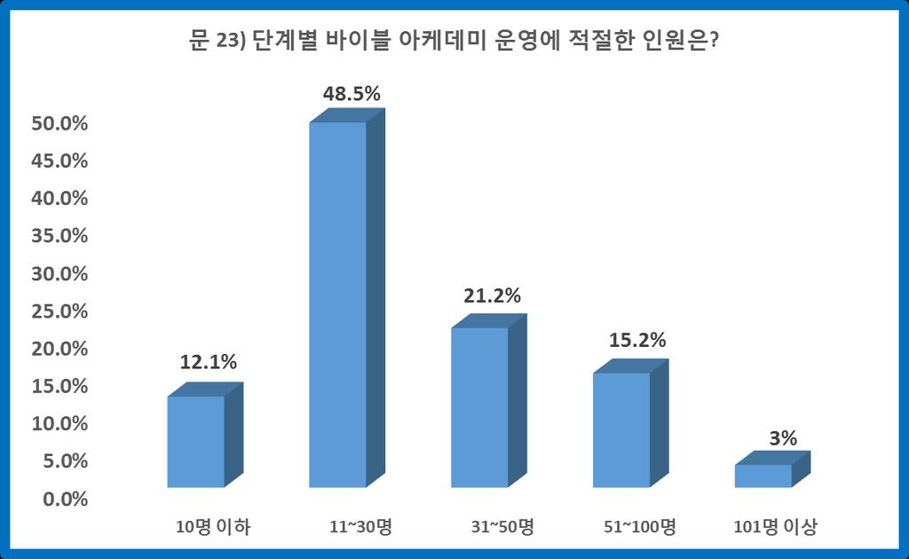 83 < 표 24> 적절한인원 참가자들은 30 명이하의운영을 60.