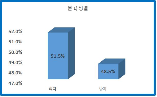 61 질문의형식은 1 가지답만을선택하는객관식과해당사항모두를선택하는객관식, 자신의생각을 기입하는주관식으로되어있다. 2.