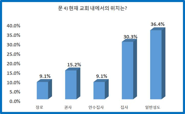 64 < 표 5> 교회에서의직분 참가자의교회내에서의직분은다양하다.