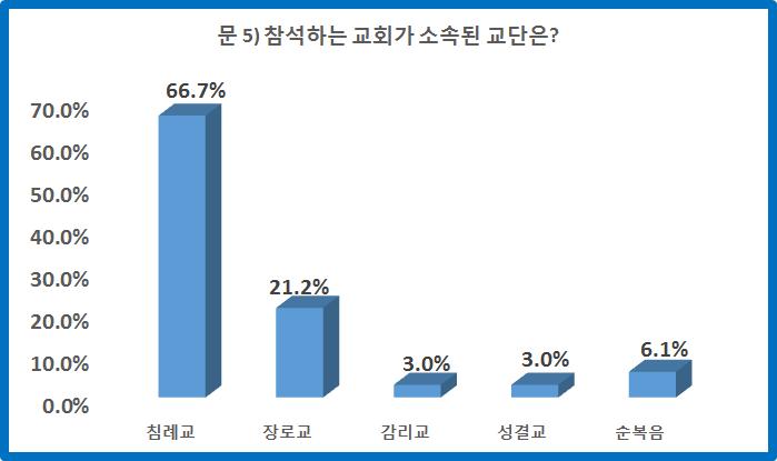 65 < 표 6> 소속교단 참가자의 66.7% 는침례교인이다.