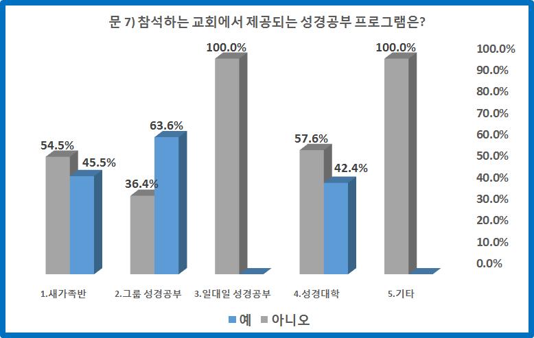 67 < 표 8> 제공되는성경공부프로그램 참가자들의참석하는교회에서제공하는성경공부프로그램은새가족반 45.