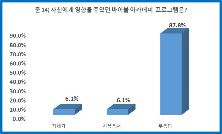 74 < 표 15> 영향을준프로그램 14번질문은주관식으로무응답이 87.8% 로답을 우리바이블아카데미 혹은 함께하는교회바이블아카데미 로기록하였다.