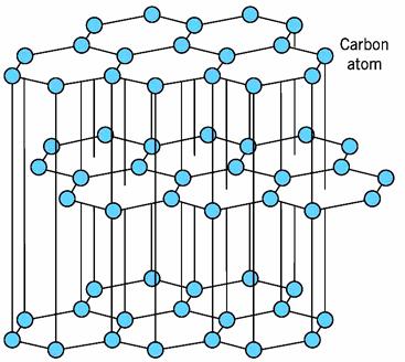 Carbon -diamond - graphite Basics- Crystal structure 16 covalent/van der Waals