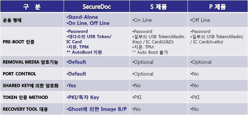 8. Disk 암호화 S/W 의주요기능비교 Disk 암호화S/W 주요제품들에대한기능을비교해보면, SecureDoc이다양한운용형태를보유하고있으며, CD/DVD 암호,