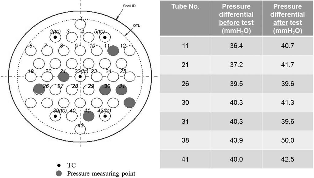 162 청정기술, 제 19 권제 2 호, 2013 년 6 월 Figure 11. Exit gas concentration of isothermal reactor (a) and SNG concentration (b) (2 nd operation). Figure 12.