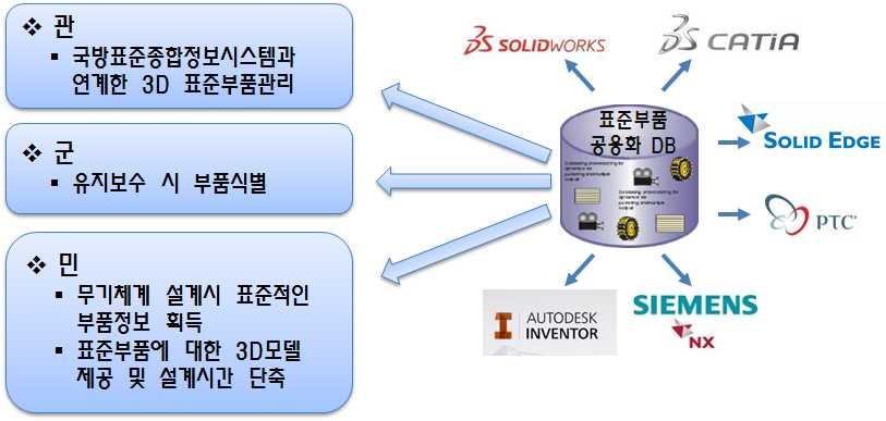 5 제 1 절연구결과활용계획.,. DB CAD,.