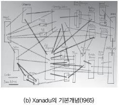 NLS(oNLine System, 1968) Doug Engelbart 최초로하이퍼텍스트개념이구현 그룹웨어시스템 :