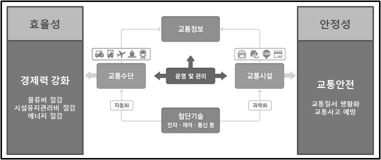 지능형교통시스템은도로, 자동차, 철도, 항공, 해운등기존의교통체계에전자, 정보통신, 제어등지능형기술을접목시킨차세대교통시스템으로신속, 저렴하고안전한교통환경을확보하고운영의효율화를기하는일대혁신의교통시스템을의미한다. 지능형교통시스템도입을통해교통혼잡을축소시키고환경개선에기여할것으로보인다 ( 국토교통부, 2014).