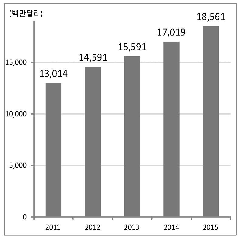 Ⅱ. 지능형교통시스템시장현황및전망 1. 세계주요국시장 세계지능형교통시스템 (ITS) 은 2011 년부터 2015 년까지연평균 9.3% 의성장률을기록하며, 185 억 6,100 만달러의시장을형성할것으로전망된다 (Global Industry Analysts, Inc., 2010).