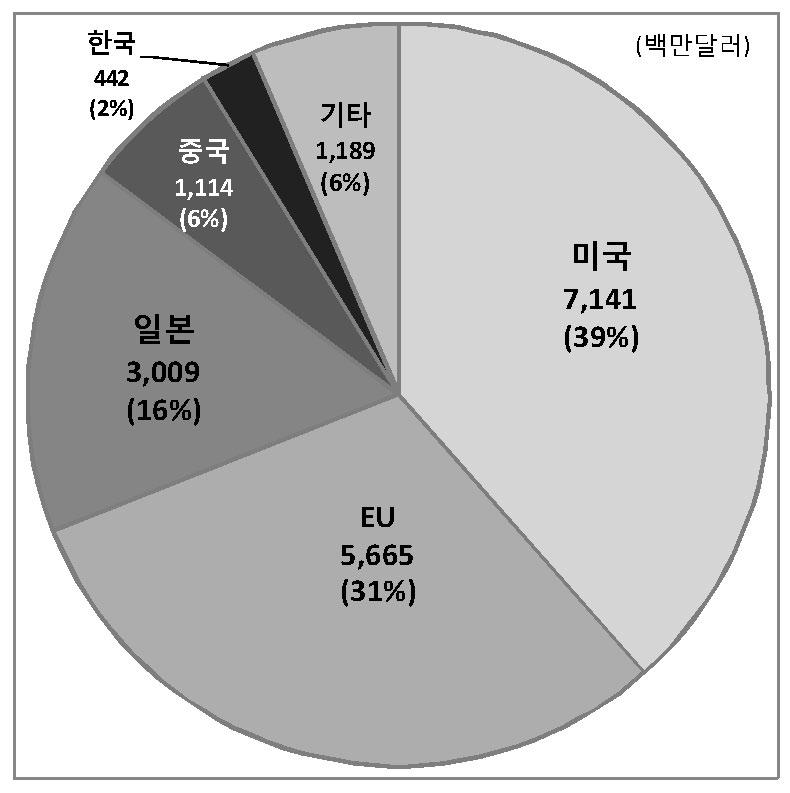 먼저미국의시장규모는 2011 년 50 억 9,000 만달러에서 2015 년 71 억 4,100 만달러로연평균 8.8% 로성장할전망이다. 1991 년 ISTEA 제정이후현재까지총 2,145 억달러규모의투자를실행해왔고유럽과의공조를통해 ITS 관련표준화를추진하여국제적인호환성을높이고있다. 유럽의경우 2011 년부터 2015 년까지연평균 8.