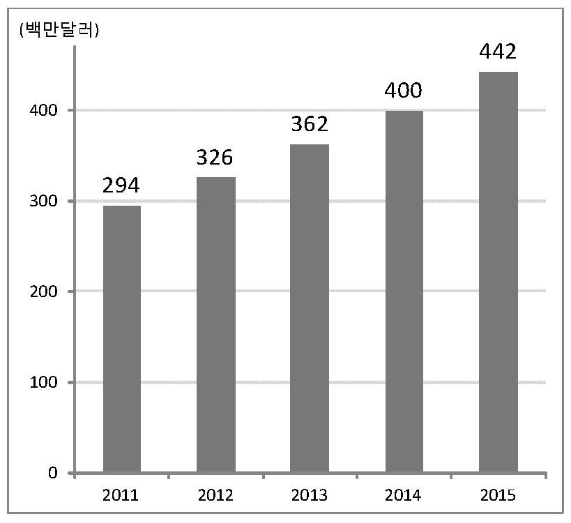 2. 국내시장국내지능형교통시스템시장규모는 2014 년현재약 4억달러규모로추정되고지속적으로확대되고있다. 국내시장규모는 2011 년 2억 9,400 만달러에서 2015 년약 4억 4,200 만달러규모로연평균 10.7% 로성장할전망이다 (Global Industry Analysts, Inc., 2010). 세계시장의약 2.