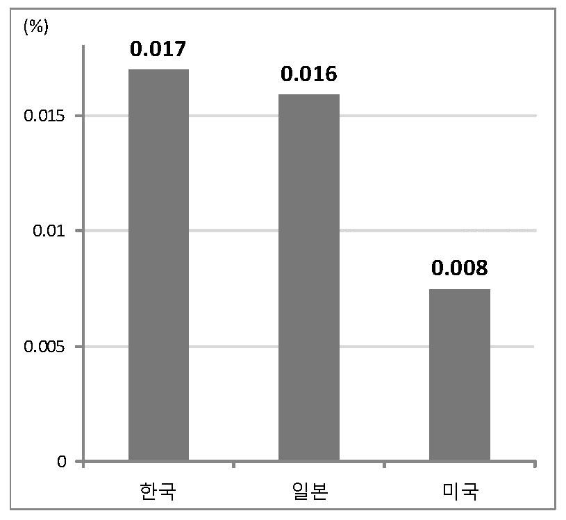 한국은지능형교통시스템 (ITS) 의주요선도국들에비해서적극적으로투자하고있는것으로평가되었다 (The Information Technology&Innovation Foundation, 2010). 한국은 GDP 대비약 0.017% 를지능형교통시스템에투자하고있고일본은약 0.016%, 미국은 0.008% 에불과한상황이다 (< 그림 6> 참조 ).