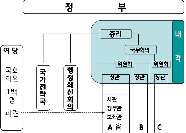 - 국회심의과정에서장관을대신해관료가정부참고인으로답변을행하는등의관료의존에서탈피하기위한각종제도를도입할것으로예상 중의원과참의원양원의위원회도국회의원당사자만으로구성하고국가공무원등의의견청취는위원회산하의소위원에서만하도록제한 < 민주당의정권구상도 > 자료 : みずほ総合研究所 (2009. 8. 19.). マニフェストにみる自民党と民主党の主要政策.