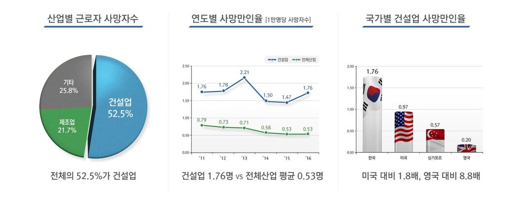 Ⅱ. 건설업을덮치는 5 大파고 1 무너지는안전 품질 전체산재사망자의절반이상이건설업에서발생 줄지않는사망자