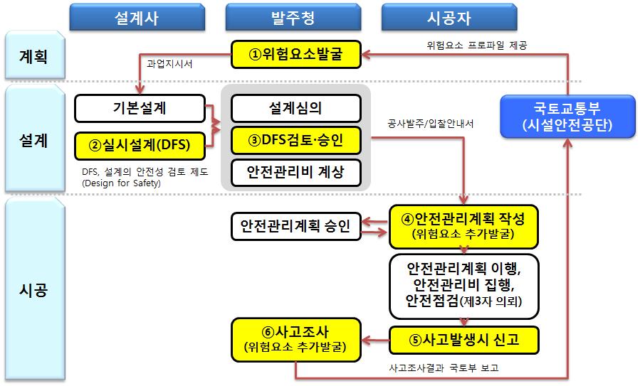 Ⅳ. 건설기술진흥법 안전관리체계