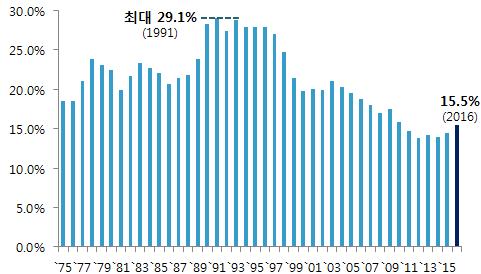 Ⅰ. 건설산업현황 최근건설시장동향 ( 국내 ) 신도시건설, 대형 SOC 구축등으로 `91 년 29.