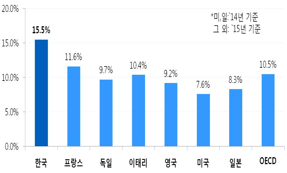 선에서장기정체중 (`10. 15.9 `17. 16.