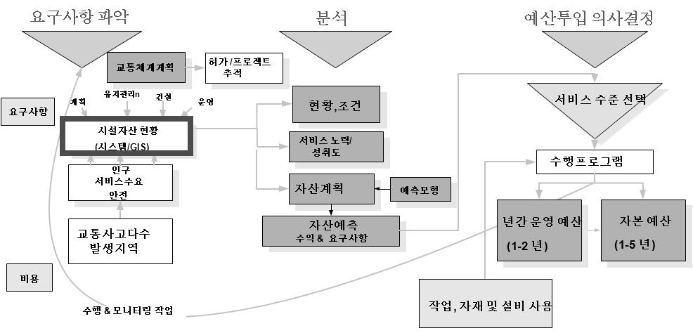 29개종류에따른 56만개이상의자산관리 ( 도로, 교각, 터널, 신호체계 ) 에연간교통시설운영, 유지, 보수비용 8.