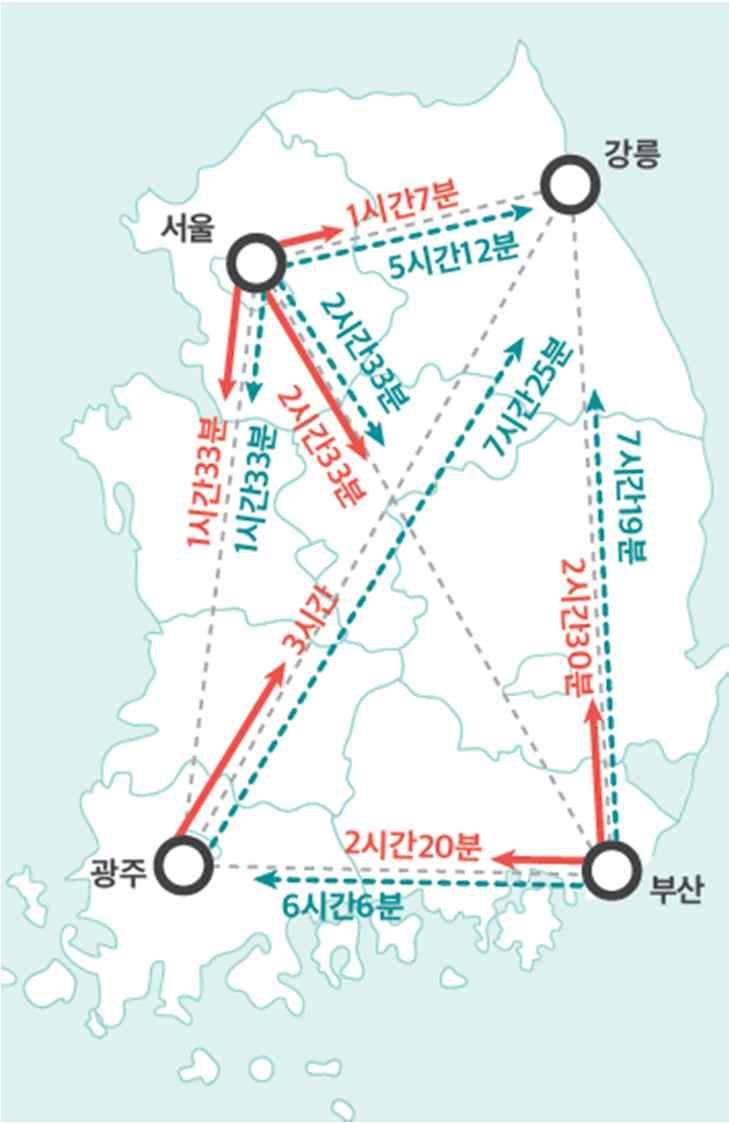 지역간철도 - 수도권중심방사형철도망으로지역간통행시간불균형 - 지속적인수요증가로병목구간발생 - 미래스마트모빌리티시대의핵심지역간교통수단 - 일반철도의노후화심화 l